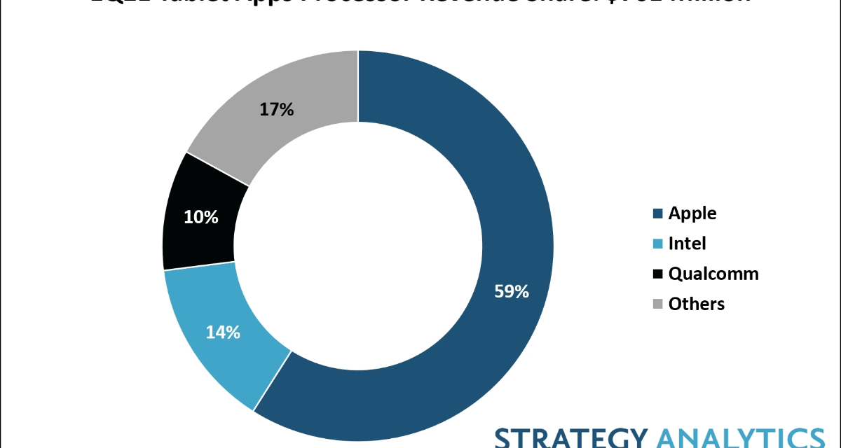 Apple accounts for 59% of the tablets app processor in the first quarter