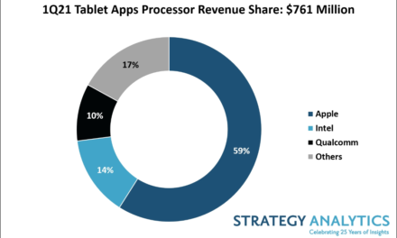 Apple accounts for 59% of the tablets app processor in the first quarter