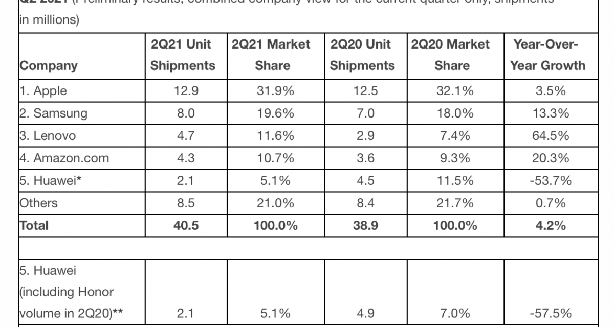 Apple’s iPad now has 31.9% of the global tablet market