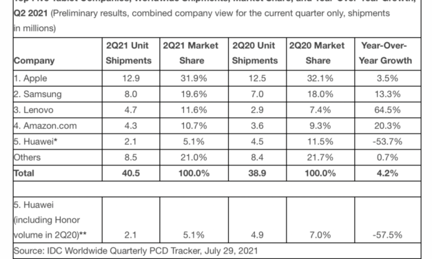 Apple’s iPad now has 31.9% of the global tablet market