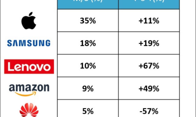 Apple’s iPad now has 35% of the global tablet market
