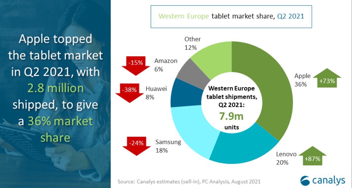 Western Europe: Mac sales up 11%, iPad sales up 73% in quarter two