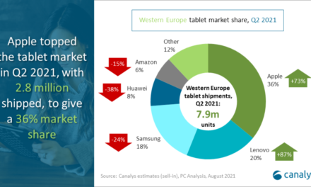 Western Europe: Mac sales up 11%, iPad sales up 73% in quarter two