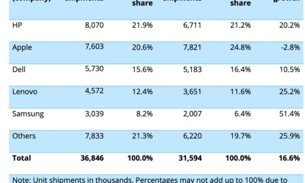 Canalys: Apple is number two in the US personal computer market