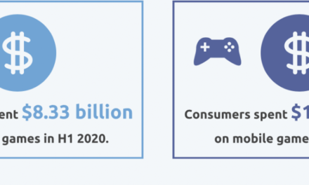 Consumers globally spent $10 billion on mobile games in the first half of 2021