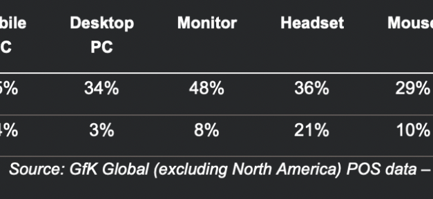 Gaming devices recorded exponential sales growth during key pandemic months