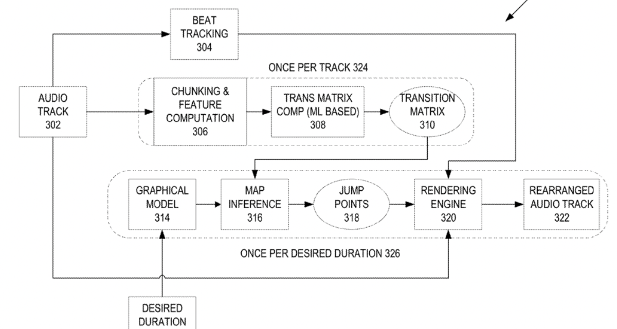 Apple granted patent for automated music rearrangement