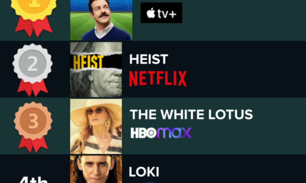 Reelgood: Season 2 of ‘Ted Lasso’ starts with 4.6% of weekend streaming