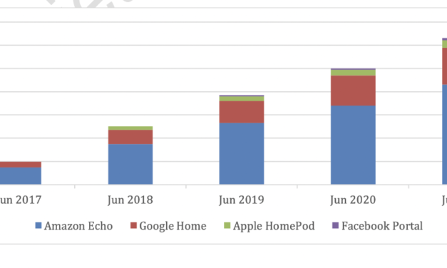 Not surprisingly, Amazon continues to dominate smart speaker sales