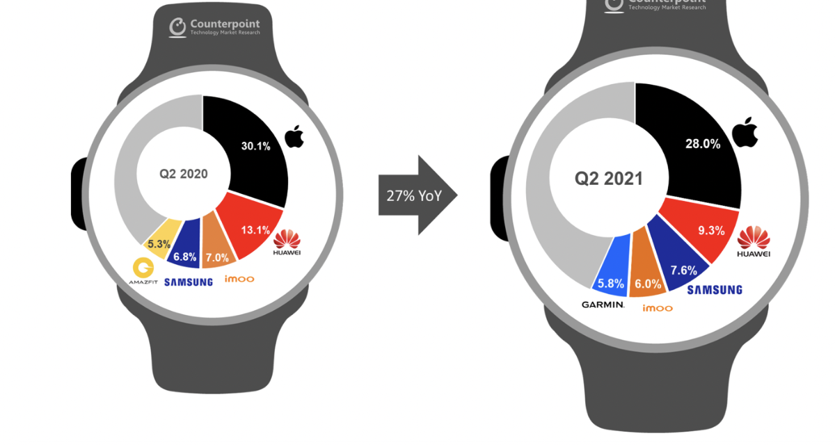 The Apple Watch user base has crossed the 100 million mark