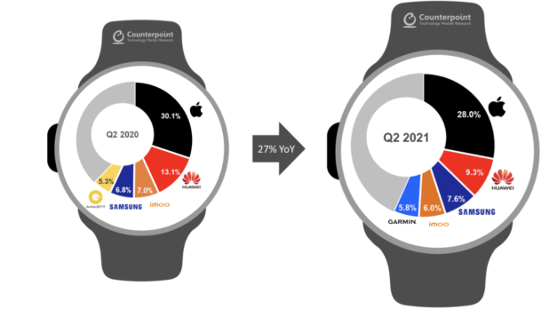 The Apple Watch user base has crossed the 100 million mark