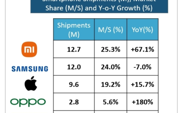 Apple’s iPhone sales grow 15.7% year-over-year in Europe
