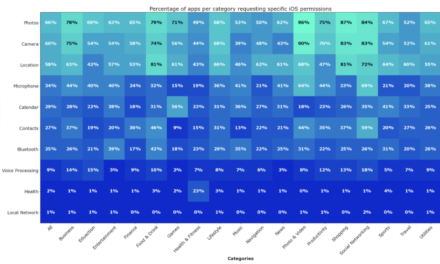Jamf releases extensive analysis of iOS app permissions