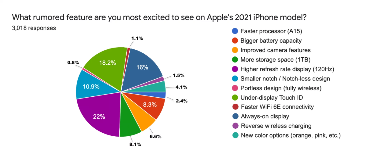 Survey: 44% of iPhone users plan to upgrade to the ‘iPhone 13’