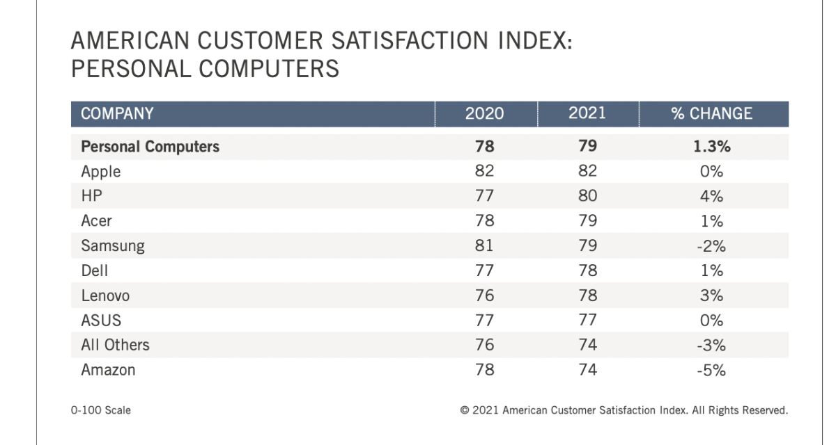 Macs, iPads are the computing devices that most Americans are satisfied with