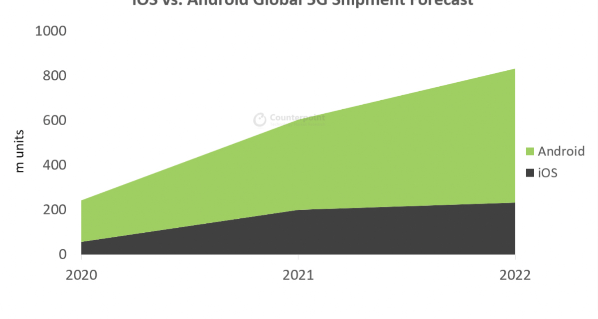 Report: the iPhone 13 will capture one-third of 2021 global 5G shipments