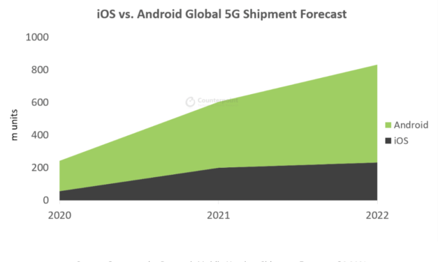 Report: the iPhone 13 will capture one-third of 2021 global 5G shipments