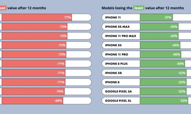 Report: current iPhones value to drop ‘drastically’ with iPhone 13 release