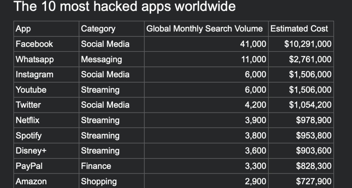 Study: Unreported app hacking could cost users $23 million per month
