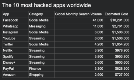 Study: Unreported app hacking could cost users $23 million per month