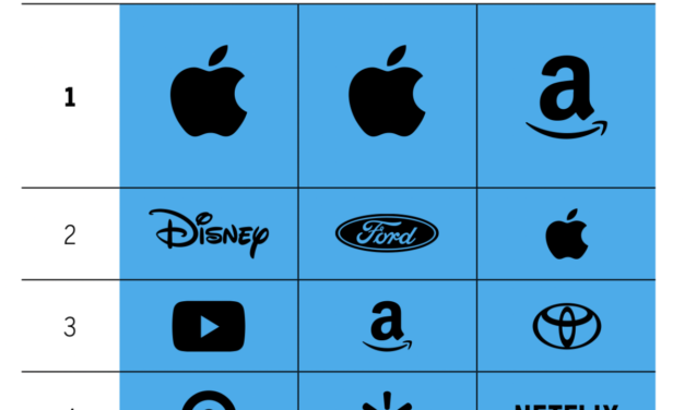 Apple ranks #1 (again) in MBLM’s Brand Intimacy COVID Study