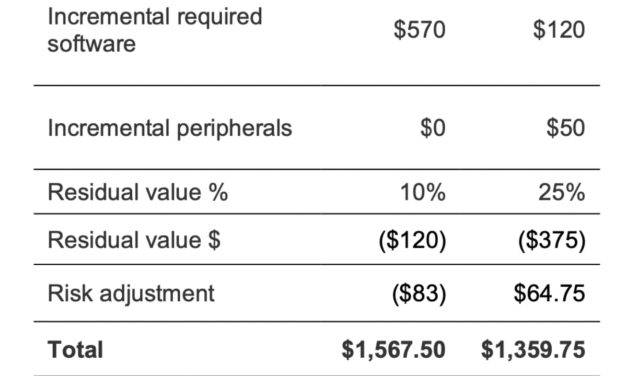 Companies can see cost savings and business benefits by going Mac