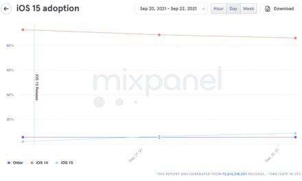 Mixpanel: iOS 15 adoption rate slower than that of iOS 14 (so far)