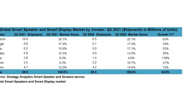 Apple’s smart speaker share grows 178% year-over-year thanks to the HomePod mini