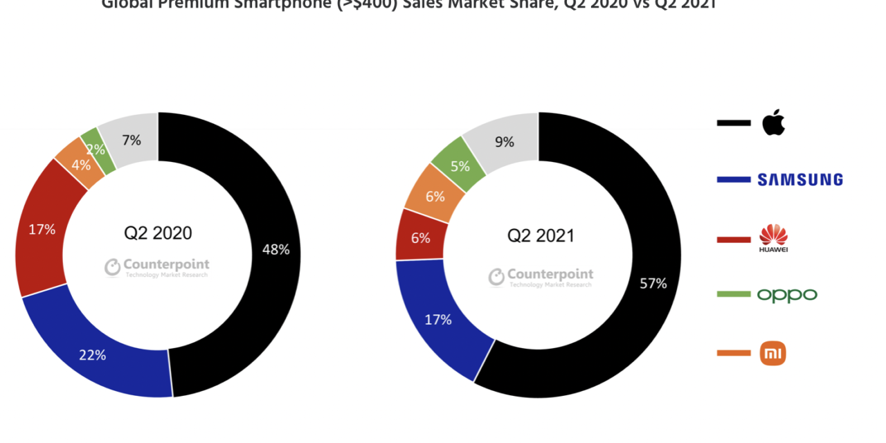 Apple still has over 50% share of the premium smartphone market