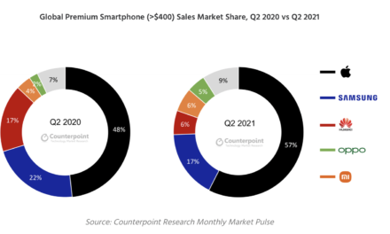 Apple still has over 50% share of the premium smartphone market