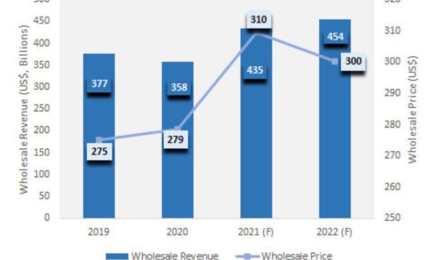 Global smartphone wholesale price to grow 11% year-over-year