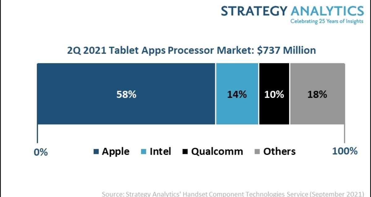 Apple leads tablet applications processor market in quarter two