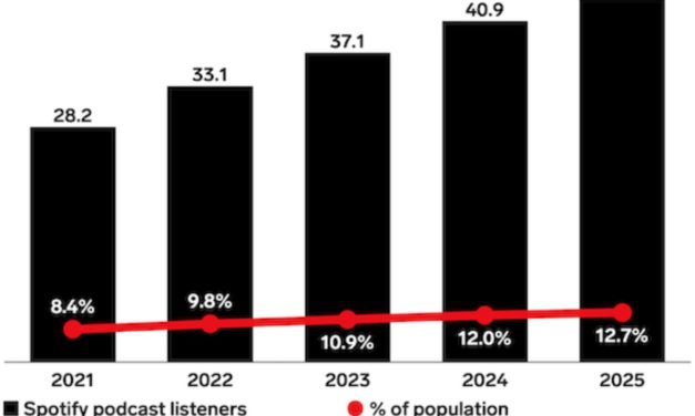 eMarketer: Spotify poised to overtake Apple Podcasts