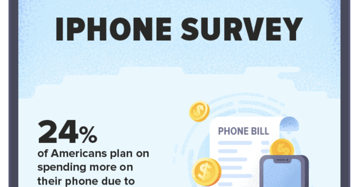 Only 24% of Americans plan to spend more on a cell phone this year