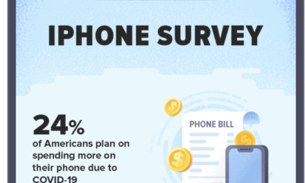 Only 24% of Americans plan to spend more on a cell phone this year