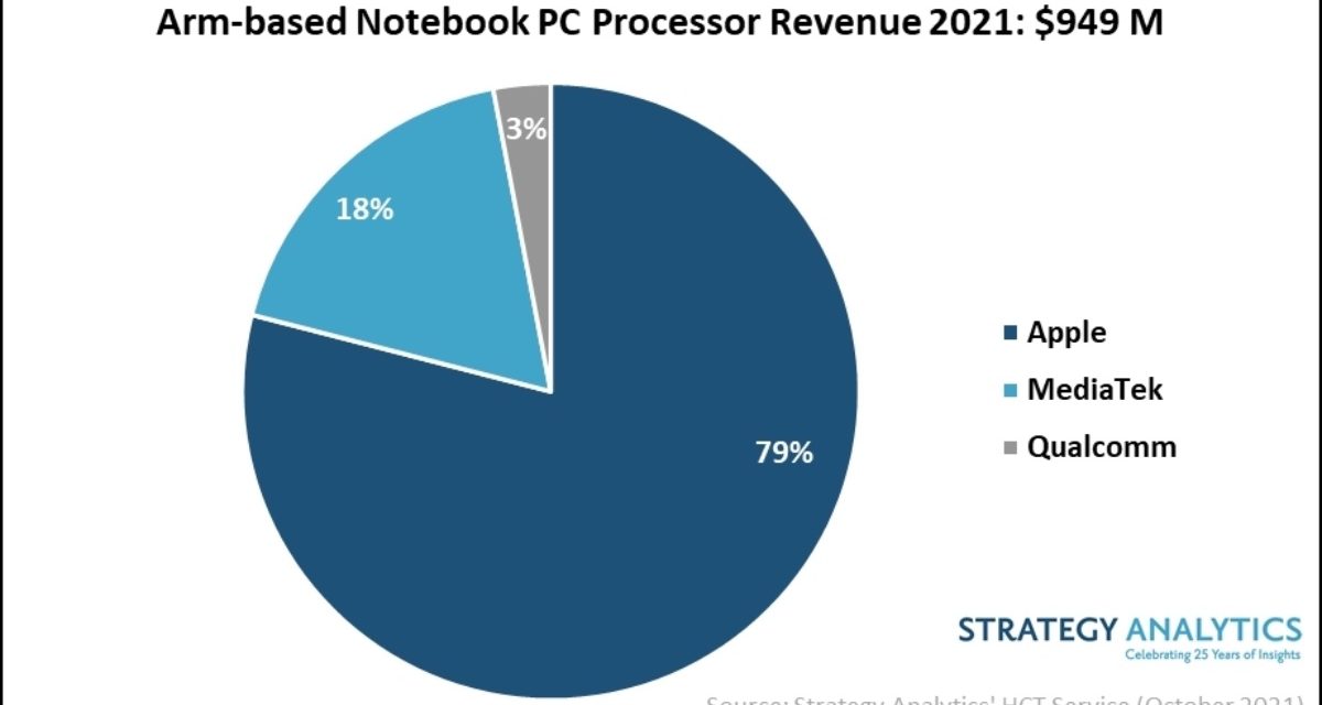 Report: Arm-based processor revenue to grow over three-fold in 2021