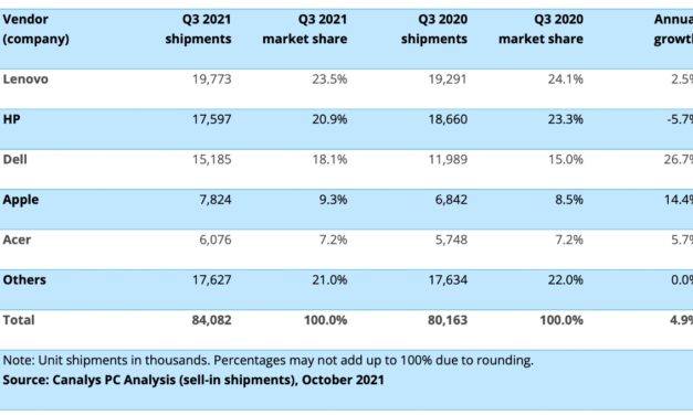 Apple’s Mac sees sales growth and market share increase