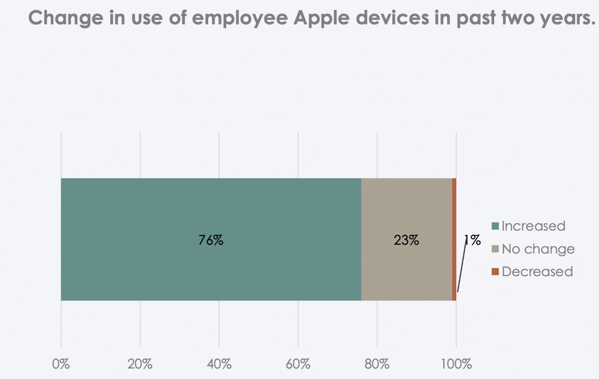Study: hybrid workforce boosts Apple adoption in the enterprise - Vimarsana News