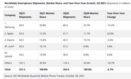 Apple’s iPhone in second place when it comes to global smartphone share