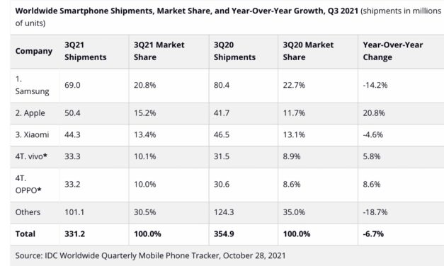 Apple’s iPhone in second place when it comes to global smartphone share