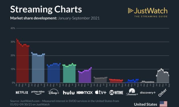 JustWatch: Apple TV+ sees growth over the past two quarters