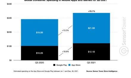 Consumers spend 1.8 times as much at the Apple App Store than at Google Play
