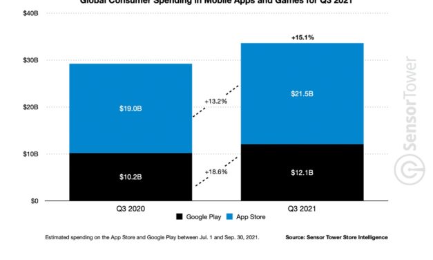 Consumers spend 1.8 times as much at the Apple App Store than at Google Play