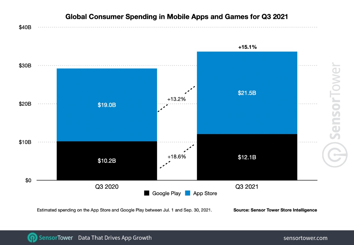 Consumers spend 1.8 times as much at the Apple App Store than at Google Play - Vimarsana News