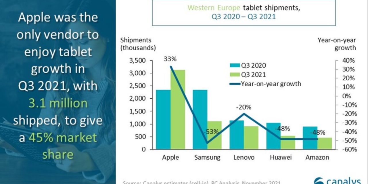 Apple’s iPad sees 33% year-on-year growth in Western Europe