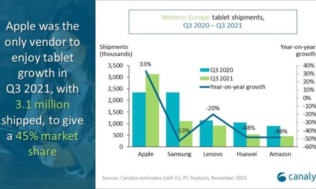 Apple’s iPad sees 33% year-on-year growth in Western Europe