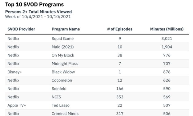 ‘Ted Lasso’ Season 2 Finale Scores in Streaming Ratings