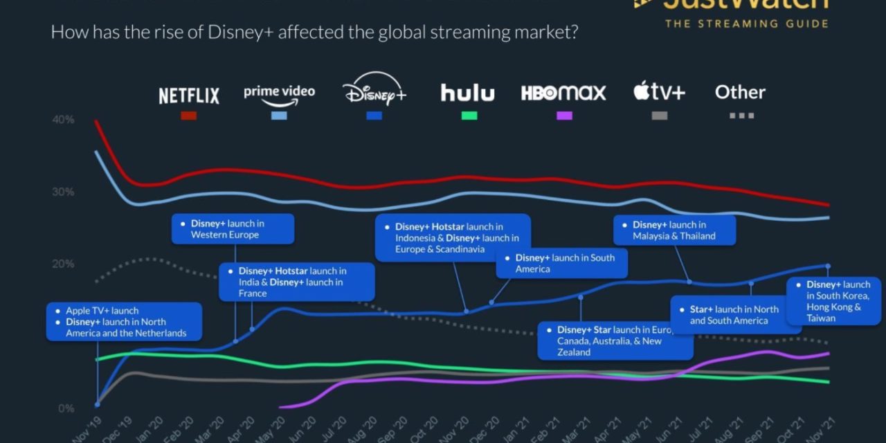 Disney+ sees rapid expansion; Apple TV+’s growth flat