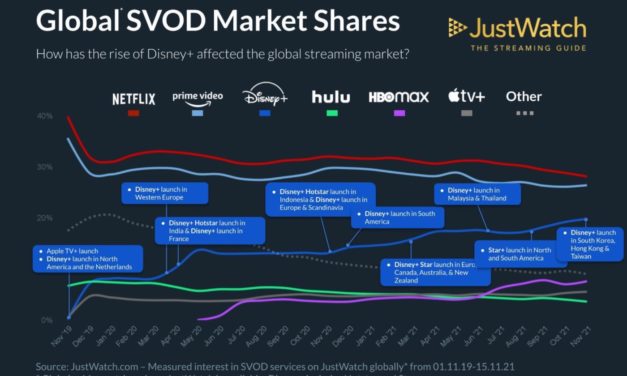 Disney+ sees rapid expansion; Apple TV+’s growth flat