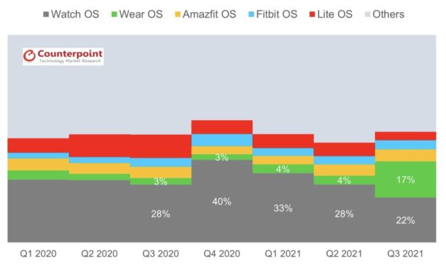 Apple Watch still dominates smartwatch category, but its marketshare is slipping